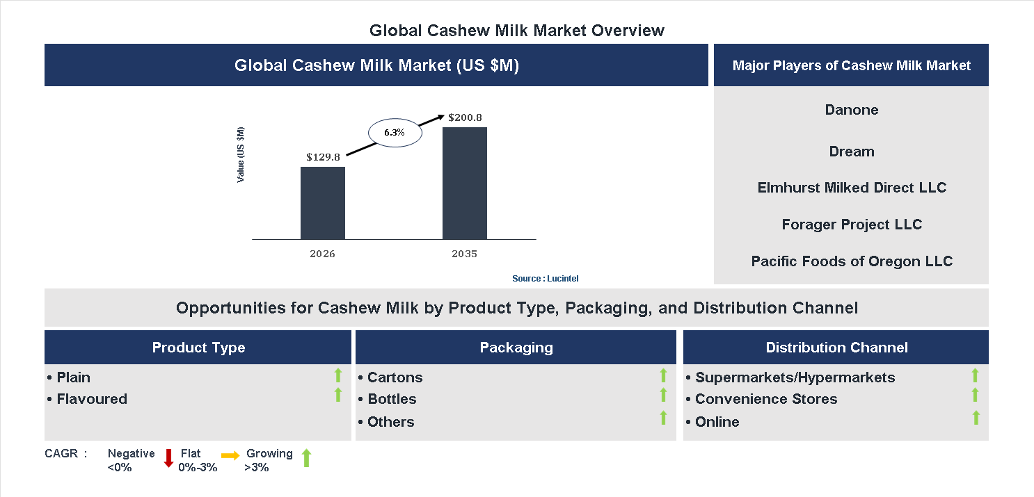 Cashew Milk Market Trends and Forecast