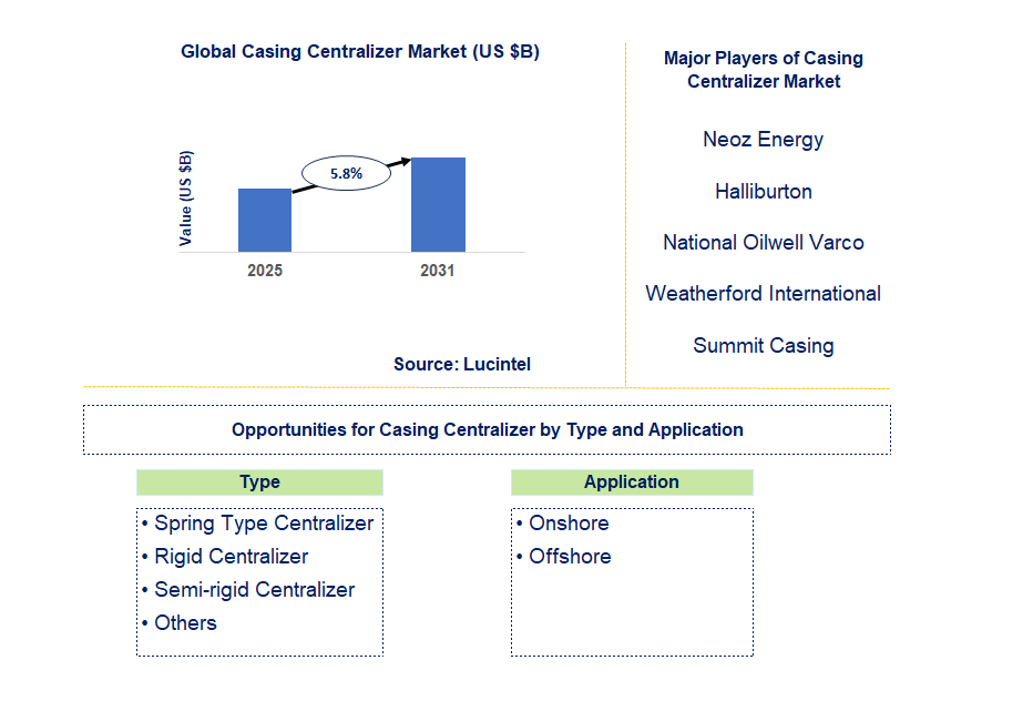 Casing Centralizer Market Trends and Forecast