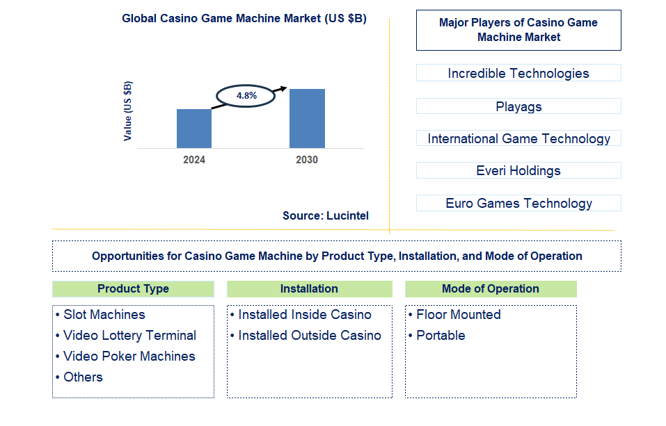 Casino Game Machine Trends and Forecast