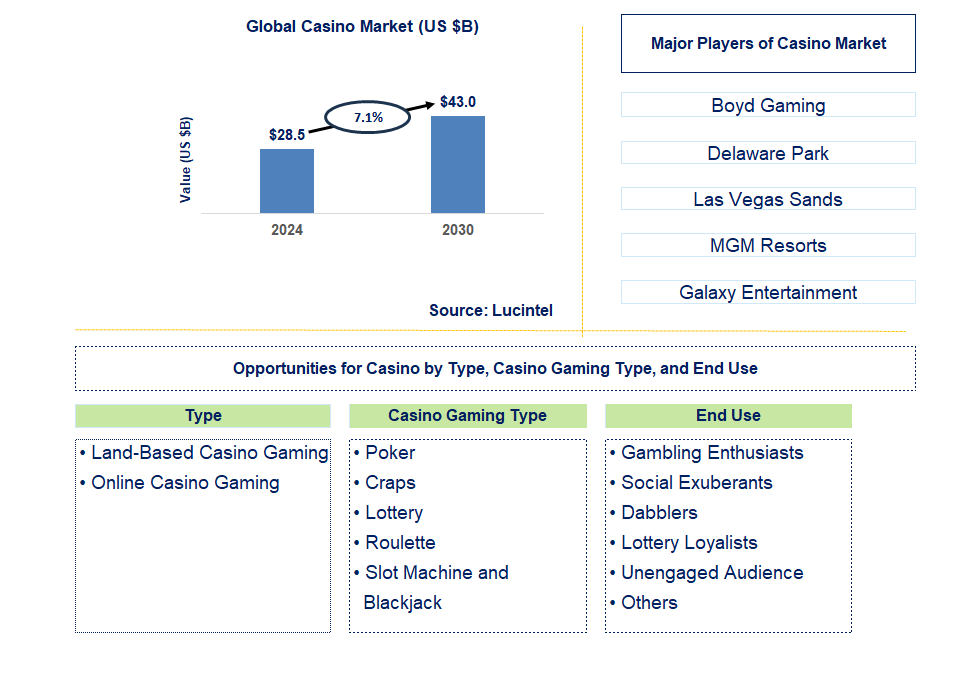 Casino Trends and Forecast