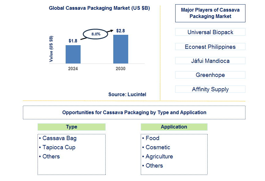 Cassava Packaging Trends and Forecast