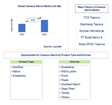 Cassava Starch Trends and Forecast