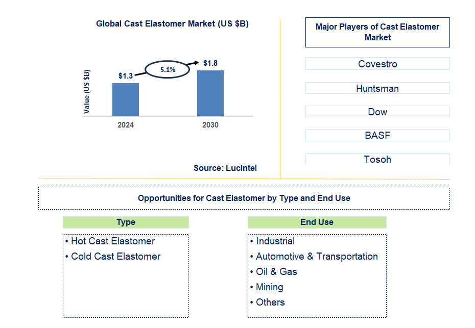 Cast Elastomer Trends and Forecast