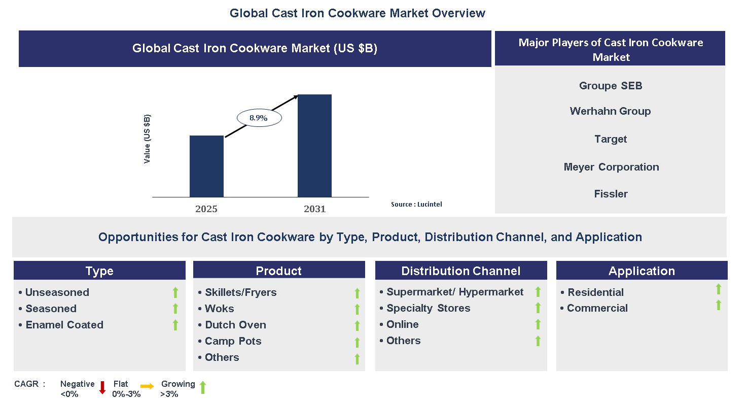 Cast Iron Cookware Market Trends and Forecast