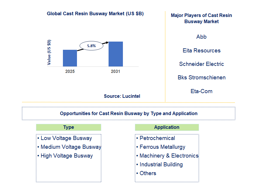 Cast Resin Busway Market Trends and Forecast
