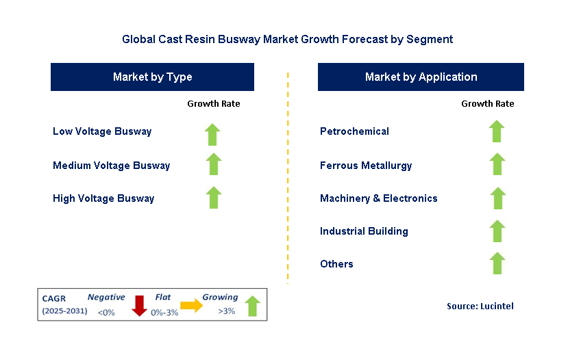 Cast Resin Busway Market by Segment