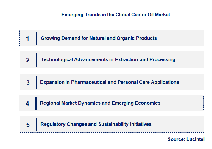 Emerging Trends in the Castor Oil Market