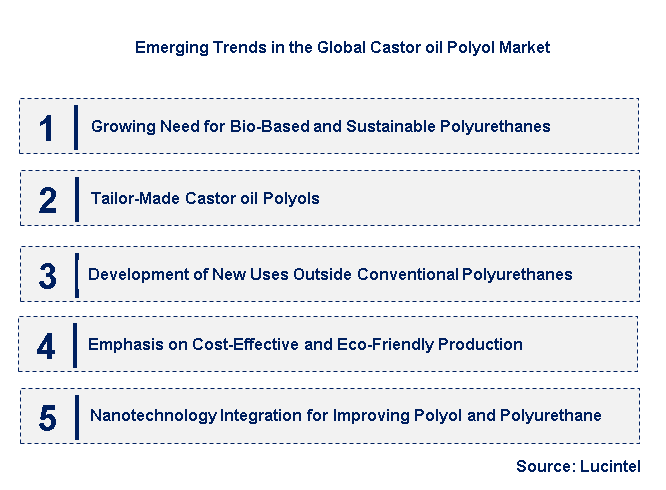 Emerging Trends in the Castor oil Polyol Market
