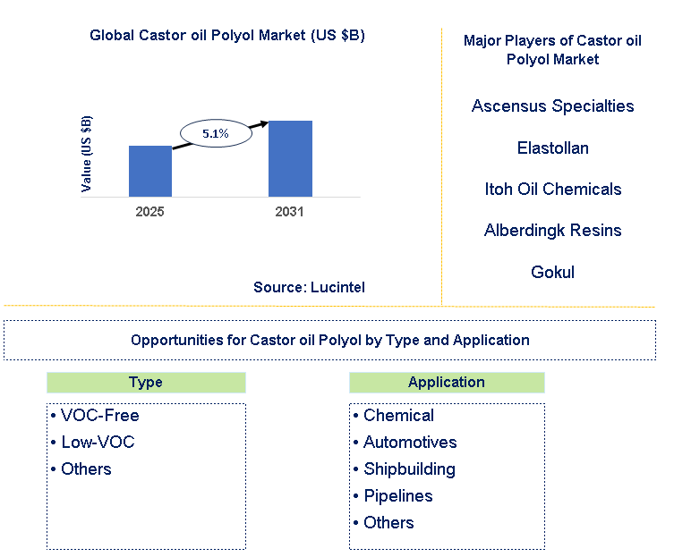 Castor oil Polyol Market Trends and Forecast