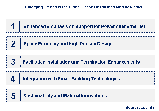 Emerging Trends in the Cat 5e Unshielded Module Market