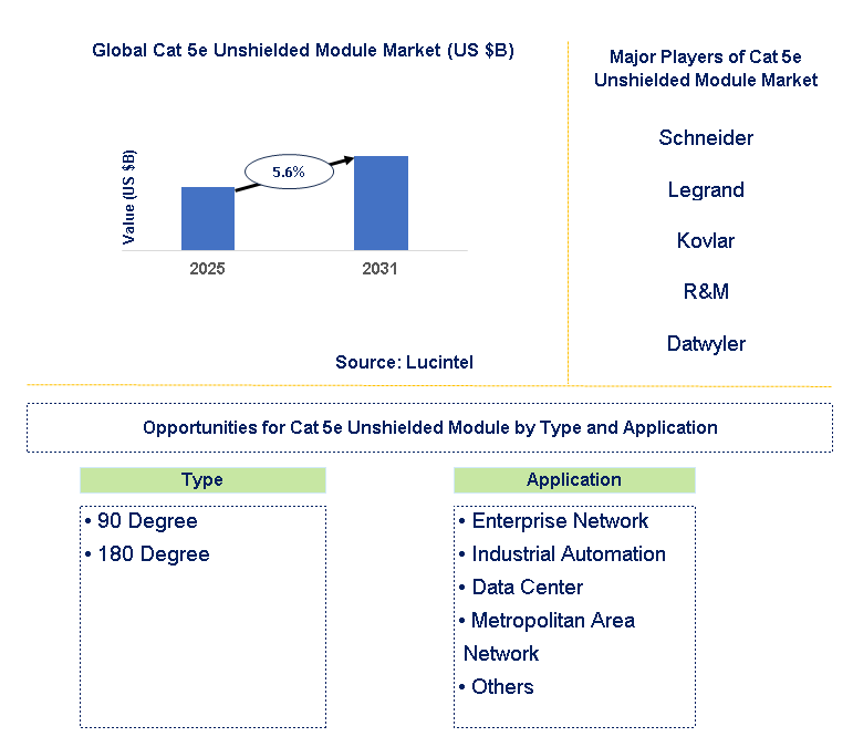 Cat 5e Unshielded Module Market Trends and Forecast