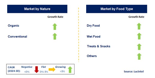 Cat Food by Segment