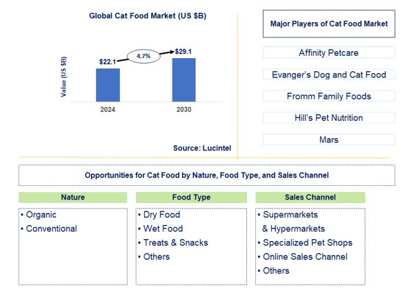 Cat Food Trends and Forecast