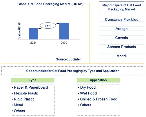 Cat Food Packaging Market Trends and Forecast