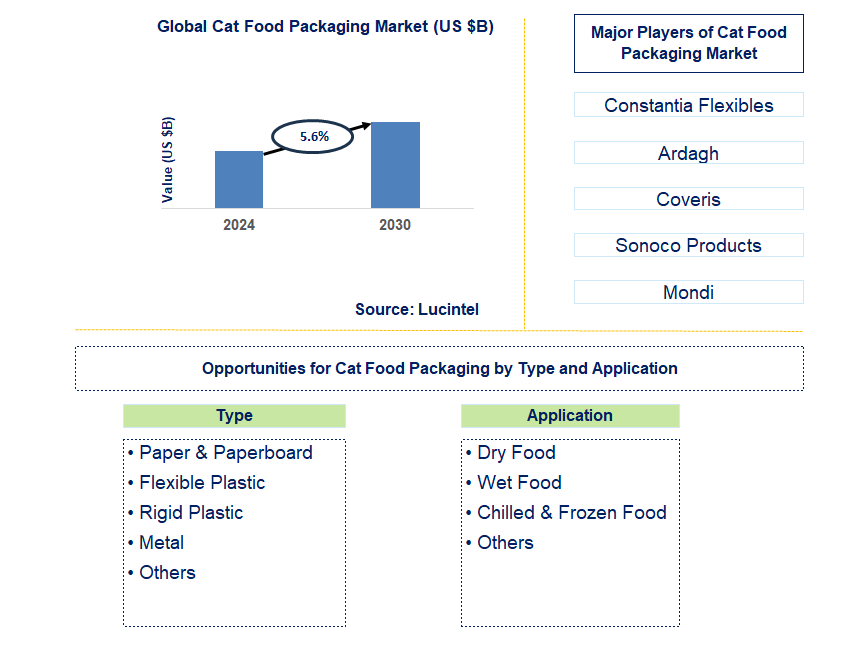 Cat Food Packaging Trends and Forecast