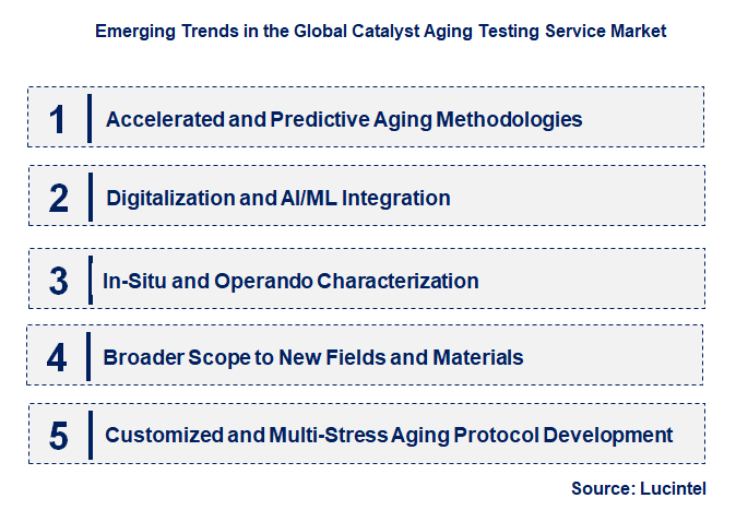 Emerging Trends in the Catalyst Aging Testing Service Market