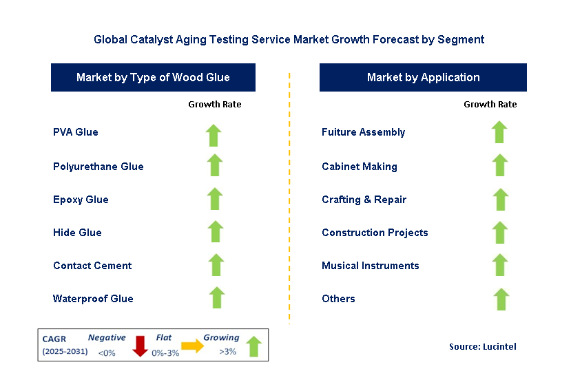 Catalyst Aging Testing Service Market by Segment