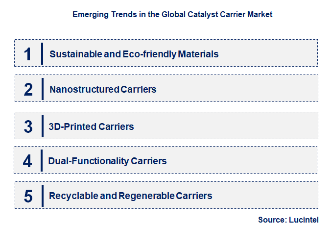 Emerging Trends in the Catalyst Carrier Market