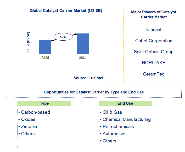 Catalyst Carrier Market Trends and Forecast
