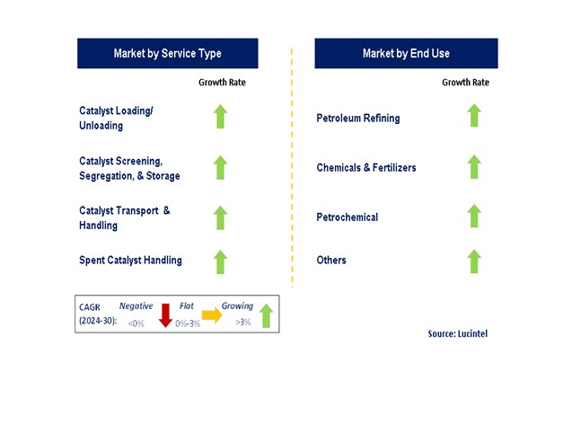 Catalyst Handling Service by Segment