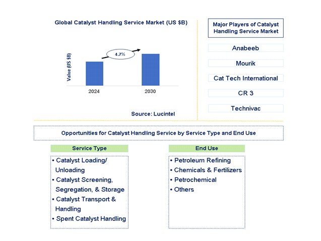 Catalyst Handling Service Trends and Forecast