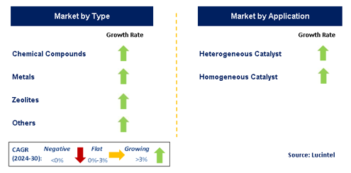 Catalyst Market Segments