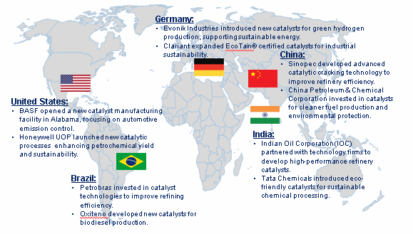 Catalyst Market Trend by Region