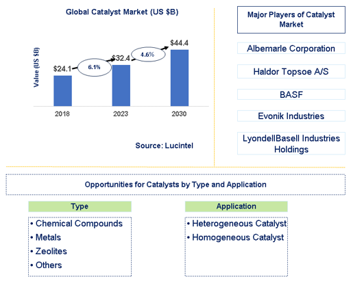 Catalyst Market