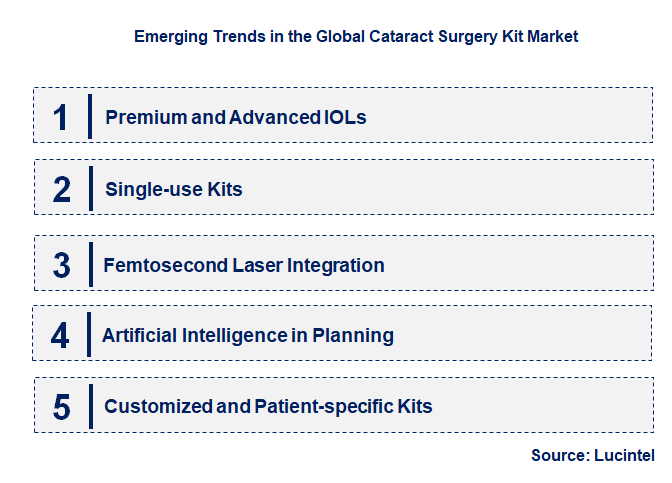 Emerging Trends in the Cataract Surgery Kit Market