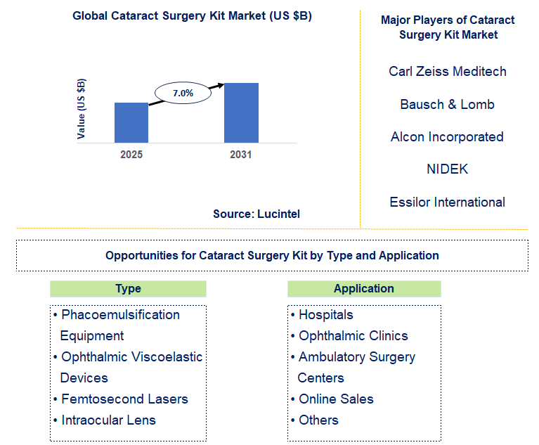 Cataract Surgery Kit Market Trends and Forecast