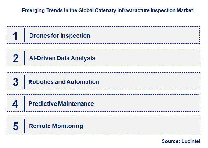 Emerging Trends in the Catenary Infrastructure Inspection Market
