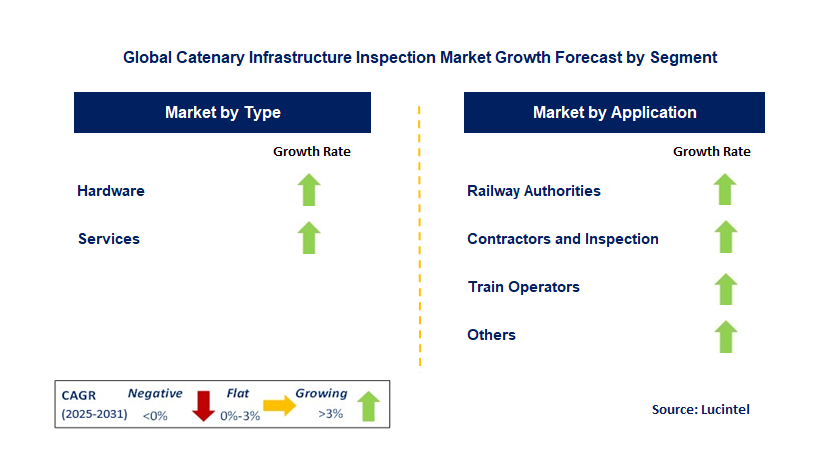 Catenary Infrastructure Inspection Market by Segment