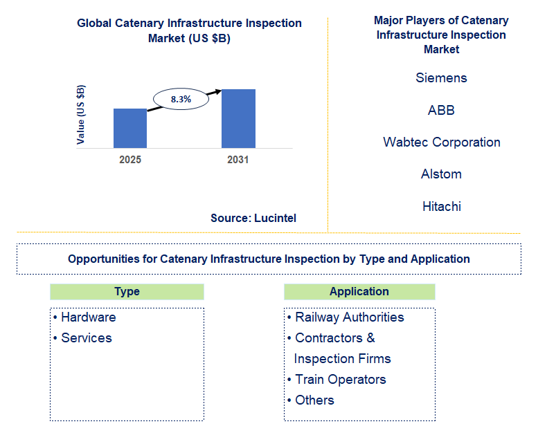 Catenary Infrastructure Inspection Market Trends and Forecast