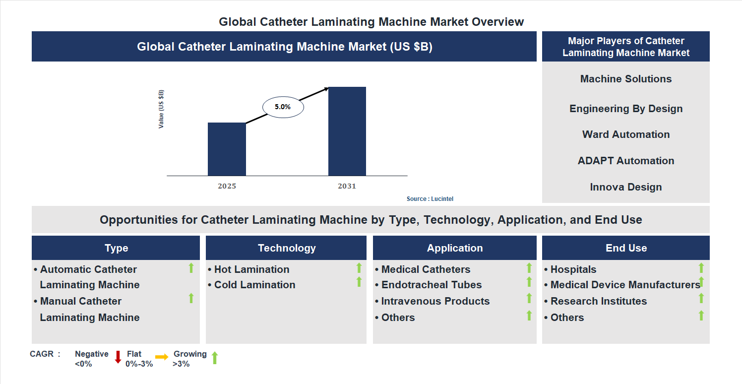 Catheter Laminating Machine Market Trends and Forecast