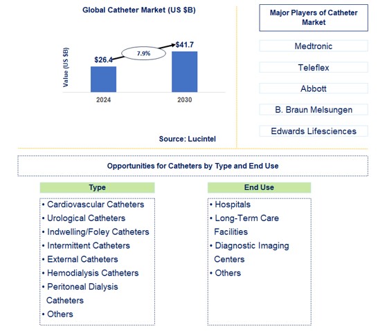 Catheter Trends and Forecast
