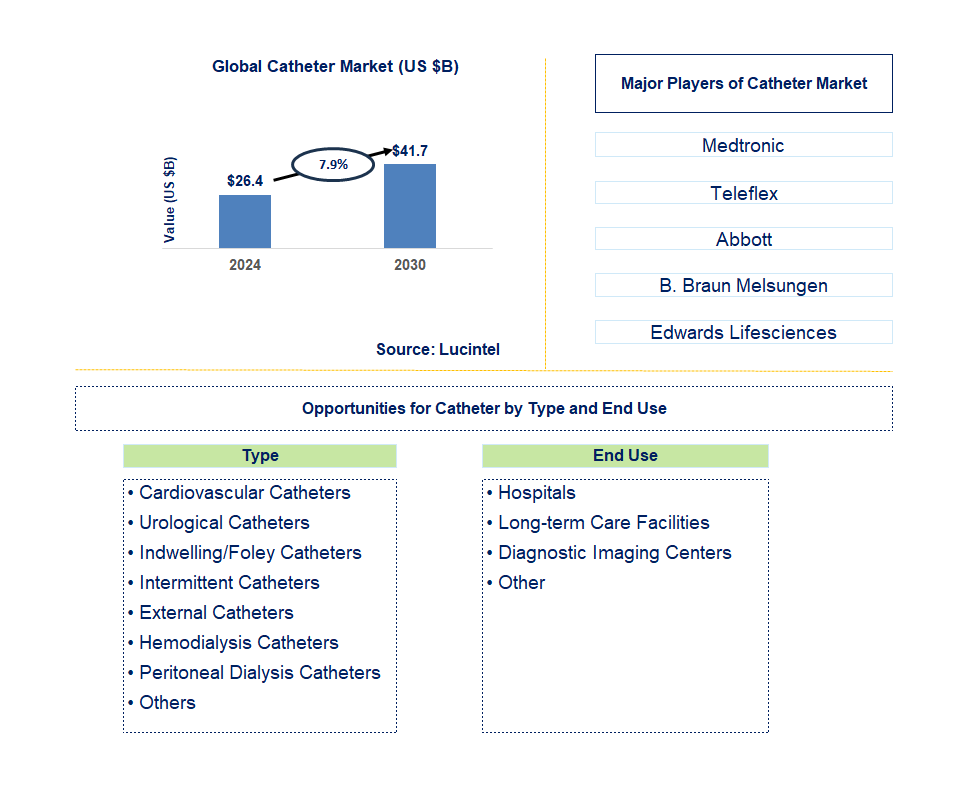 Catheter Trends and Forecast