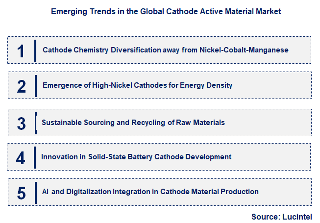 Emerging Trends in the Cathode Active Material Market