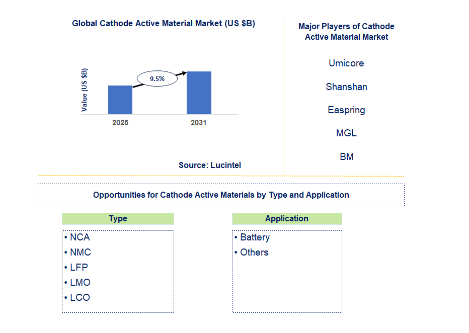 Cathode Active Material Market Trends and Forecast