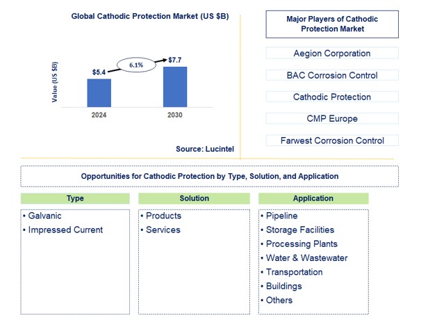 Cathodic Protection Market by Type, Solution, and Application