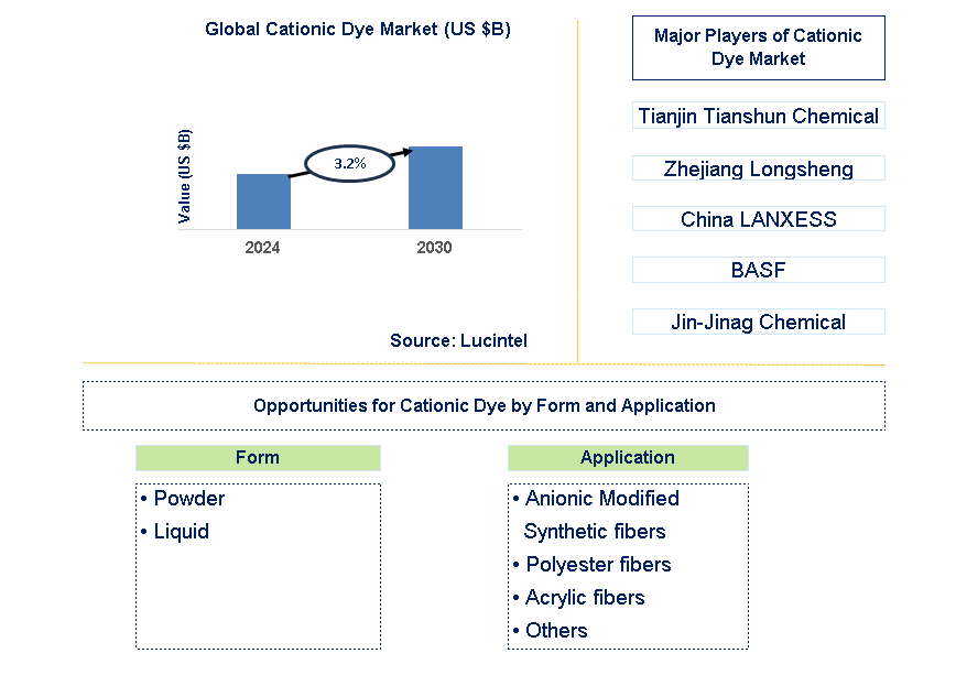 Cationic Dye Trends and Forecast