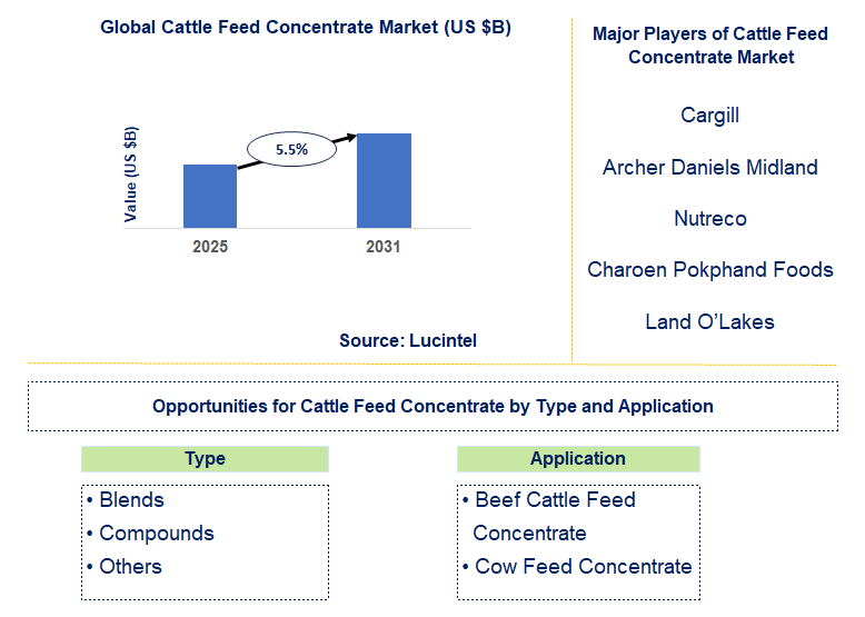 Cattle Feed Concentrate Market Trends and Forecast