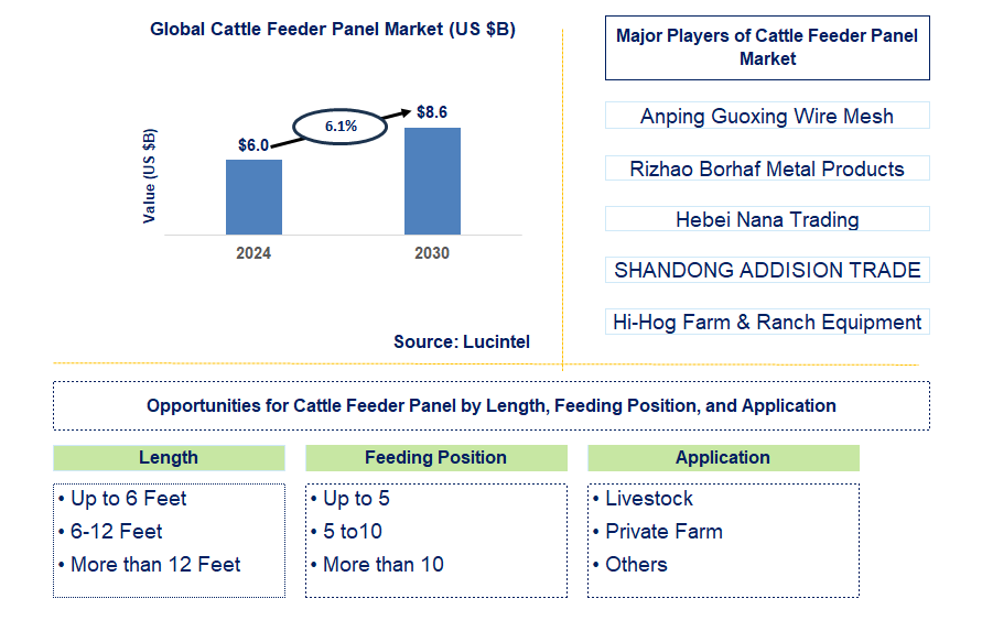 Cattle Feeder Panel Trends and Forecast