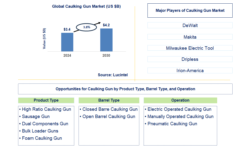 Caulking Gun Trends and Forecast