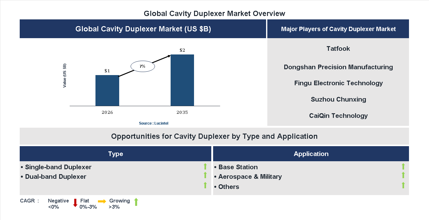 Cavity Duplexer Market Trends and Forecast