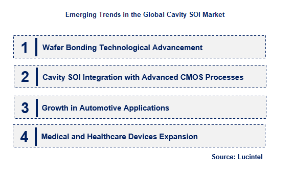 Cavity SOI by Emerging Trend