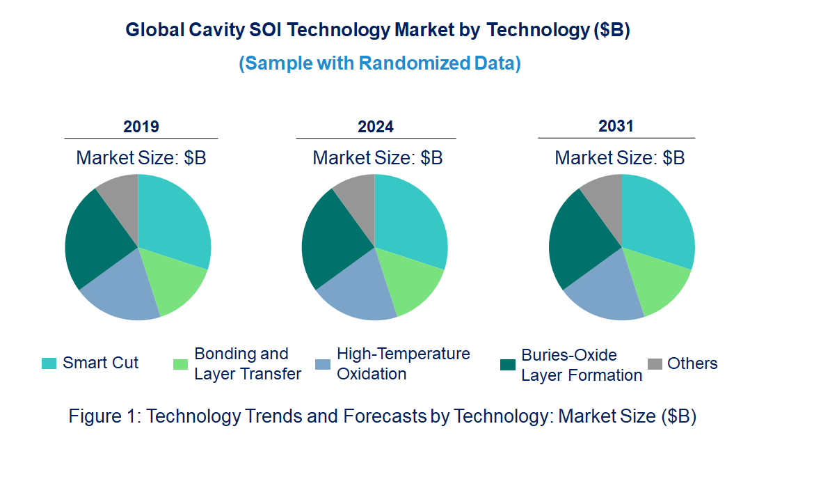 Cavity SOI Market by Technology Cavity SOI Market by Technology