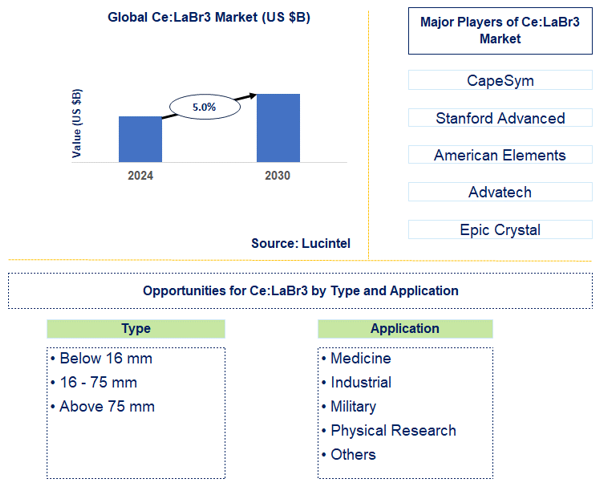 Ce:Labr3 Trends and Forecast