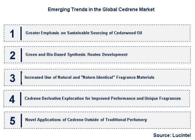 Emerging Trends in the Cedrene Market