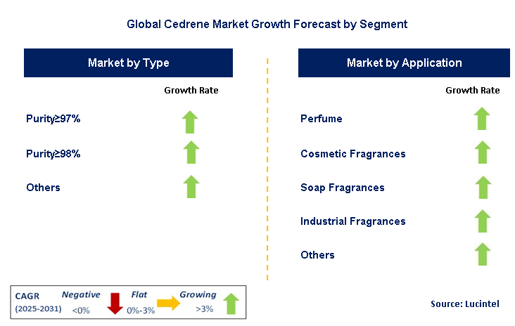 Cedrene Market by Segment