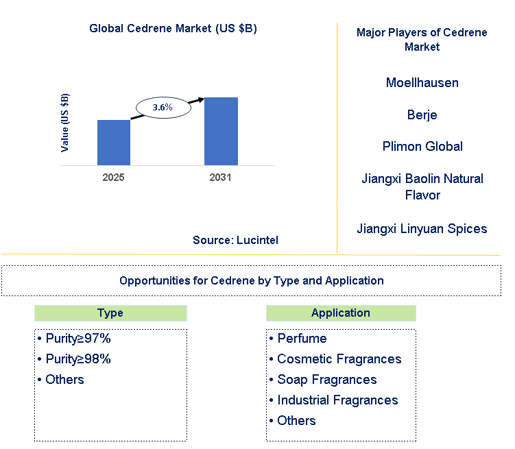 Cedrene Market Trends and Forecast